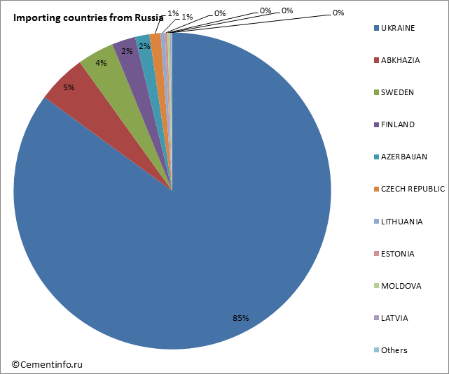 Importing countries from Russia